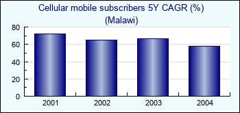 Malawi. Cellular mobile subscribers 5Y CAGR (%)