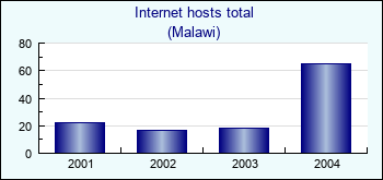 Malawi. Internet hosts total