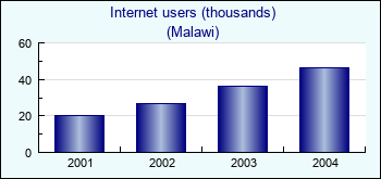 Malawi. Internet users (thousands)