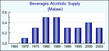 Malawi. Beverages Alcoholic Supply