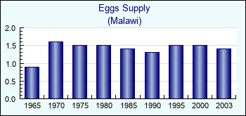 Malawi. Eggs Supply