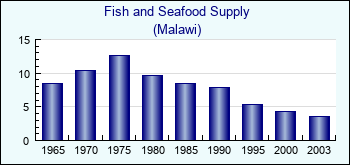 Malawi. Fish and Seafood Supply