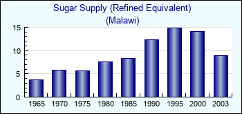 Malawi. Sugar Supply (Refined Equivalent)