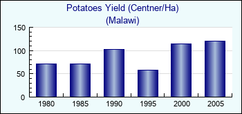 Malawi. Potatoes Yield (Centner/Ha)