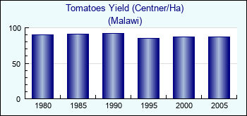 Malawi. Tomatoes Yield (Centner/Ha)