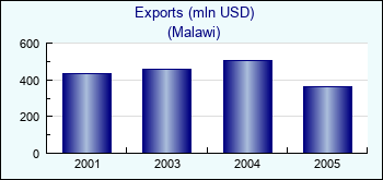 Malawi. Exports (mln USD)