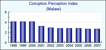 Malawi. Corruption Perception Index