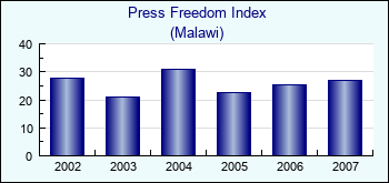 Malawi. Press Freedom Index