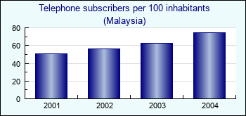 Malaysia. Telephone subscribers per 100 inhabitants