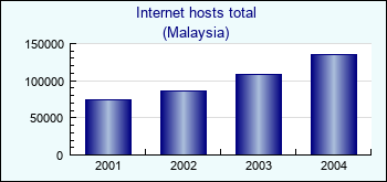 Malaysia. Internet hosts total