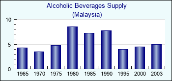 Malaysia. Alcoholic Beverages Supply