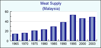 Malaysia. Meat Supply