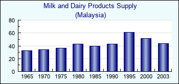 Malaysia. Milk and Dairy Products Supply