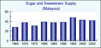 Malaysia. Sugar and Sweeteners Supply