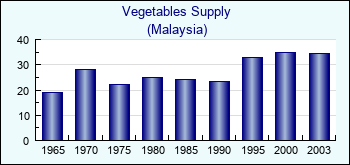 Malaysia. Vegetables Supply