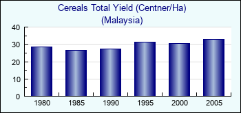 Malaysia. Cereals Total Yield (Centner/Ha)