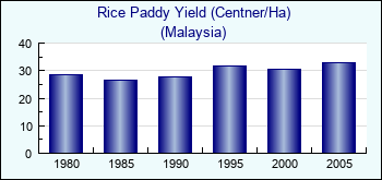 Malaysia. Rice Paddy Yield (Centner/Ha)
