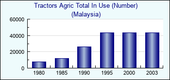 Malaysia. Tractors Agric Total In Use (Number)