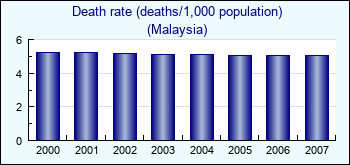 Malaysia. Death rate (deaths/1,000 population)