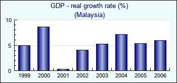 Malaysia. GDP - real growth rate (%)