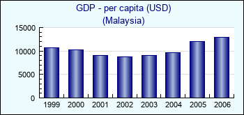 Malaysia. GDP - per capita (USD)