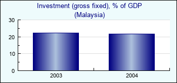 Malaysia. Investment (gross fixed), % of GDP
