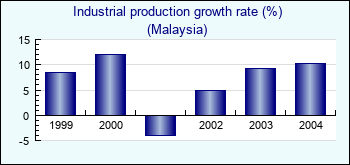 Malaysia. Industrial production growth rate (%)