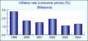 Malaysia. Inflation rate (consumer prices) (%)