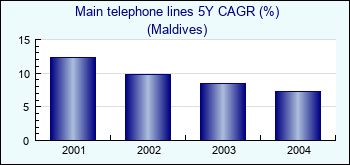 Maldives. Main telephone lines 5Y CAGR (%)