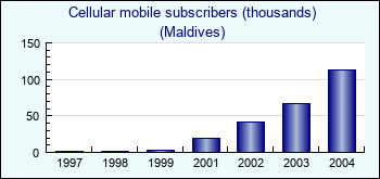 Maldives. Cellular mobile subscribers (thousands)
