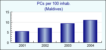 Maldives. PCs per 100 inhab.