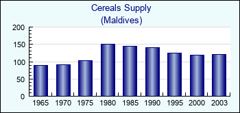 Maldives. Cereals Supply