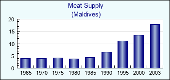 Maldives. Meat Supply