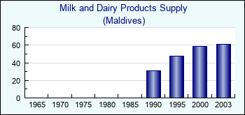 Maldives. Milk and Dairy Products Supply