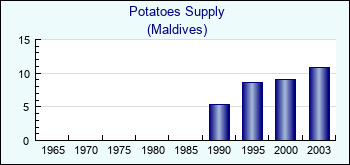 Maldives. Potatoes Supply