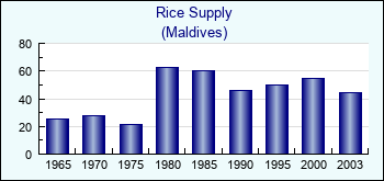 Maldives. Rice Supply