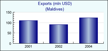 Maldives. Exports (mln USD)