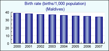 Maldives. Birth rate (births/1,000 population)