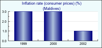 Maldives. Inflation rate (consumer prices) (%)