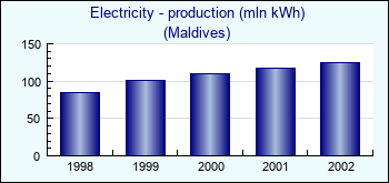 Maldives. Electricity - production (mln kWh)