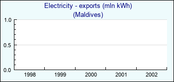 Maldives. Electricity - exports (mln kWh)