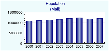Mali. Population