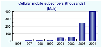 Mali. Cellular mobile subscribers (thousands)