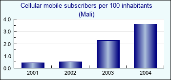 Mali. Cellular mobile subscribers per 100 inhabitants