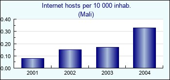 Mali. Internet hosts per 10 000 inhab.