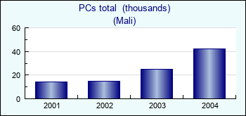 Mali. PCs total  (thousands)