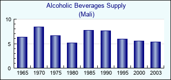 Mali. Alcoholic Beverages Supply