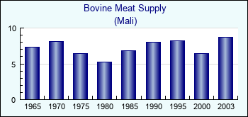 Mali. Bovine Meat Supply