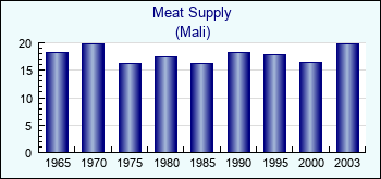 Mali. Meat Supply