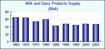 Mali. Milk and Dairy Products Supply